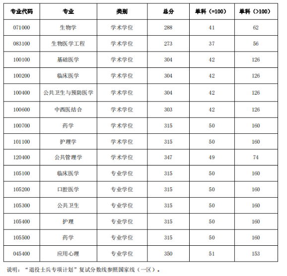 2025年广州医科大学研讨生分数线一览表（含2024年积年）