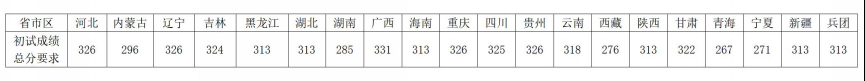 2025年东北大学研讨生分数线一览表（含2024年积年）
