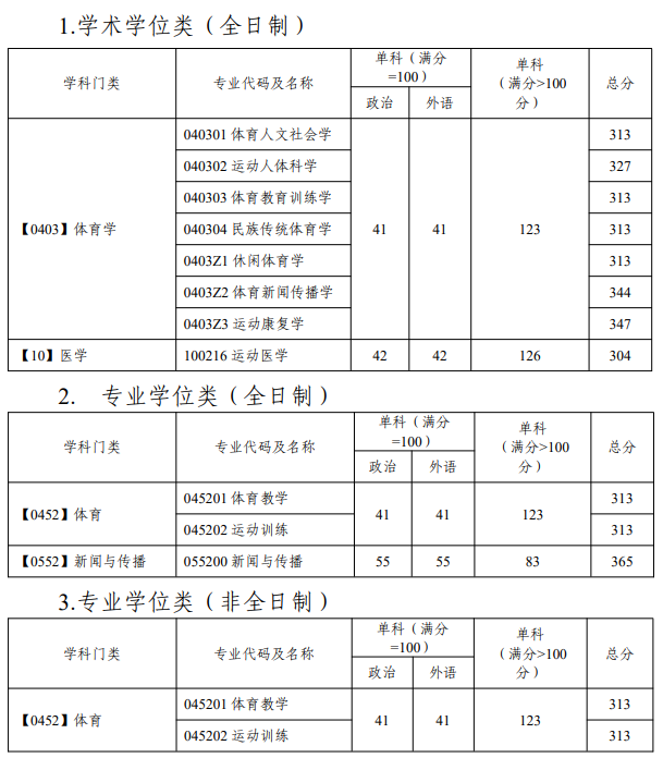2025年广州体育学院研讨生分数线一览表（含2024年积年）