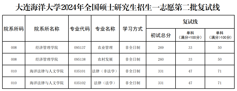 2025年大连陆地大学研讨生分数线一览表（含2024年积年）
