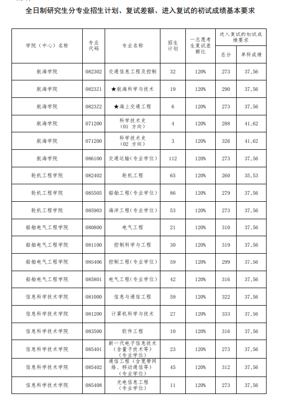 2025年大连海事大学研讨生分数线一览表（含2024年积年）