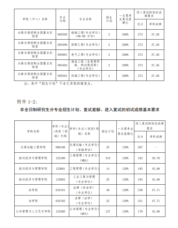 2025年大连海事大学研讨生分数线一览表（含2024年积年）
