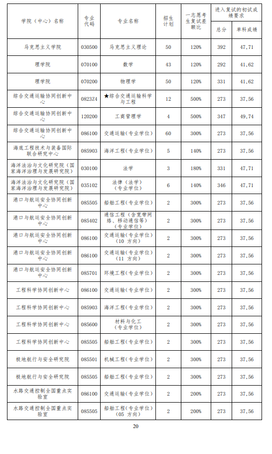 2025年大连海事大学研讨生分数线一览表（含2024年积年）