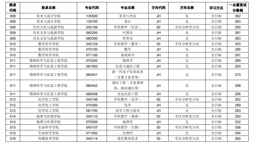 2025年聊城大学研讨生分数线一览表(含2024年积年)