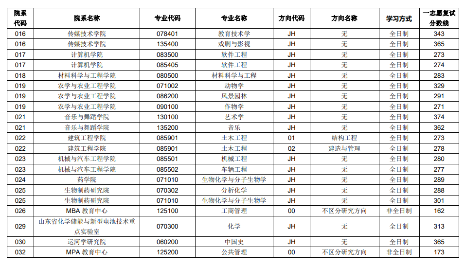 2025年聊城大学研讨生分数线一览表(含2024年积年)