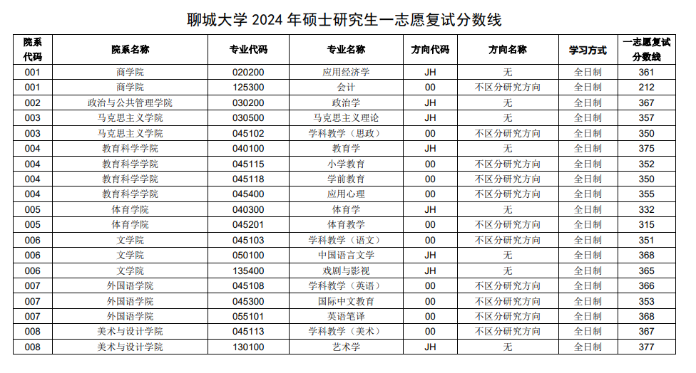 2025年聊城大学研讨生分数线一览表(含2024年积年)