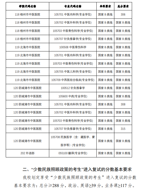 2025年广西西医药大学研讨生分数线一览表（含2024年积年）