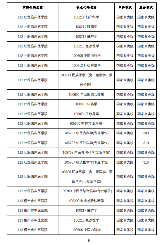 2025年广西西医药大学研讨生分数线一览表（含2024年积年）