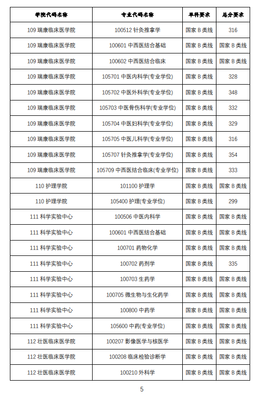 2025年广西西医药大学研讨生分数线一览表（含2024年积年）