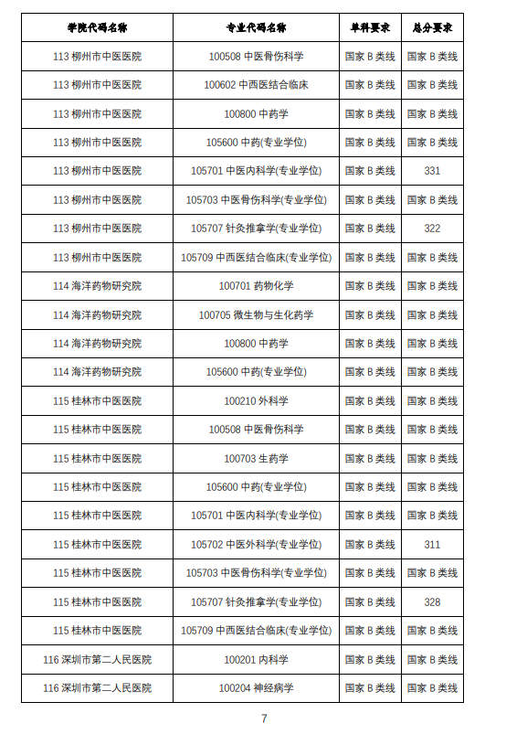 2025年广西西医药大学研讨生分数线一览表（含2024年积年）