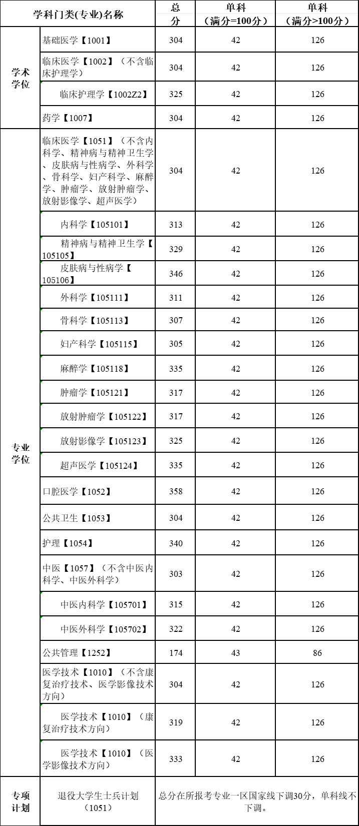 2025年川北医学院研讨生分数线一览表(含2024年积年)