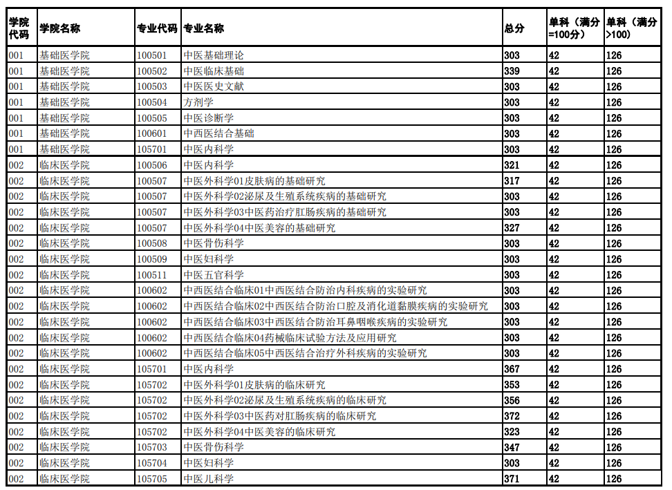 2025年景都西医药大学研讨生分数线一览表(含2024年积年)
