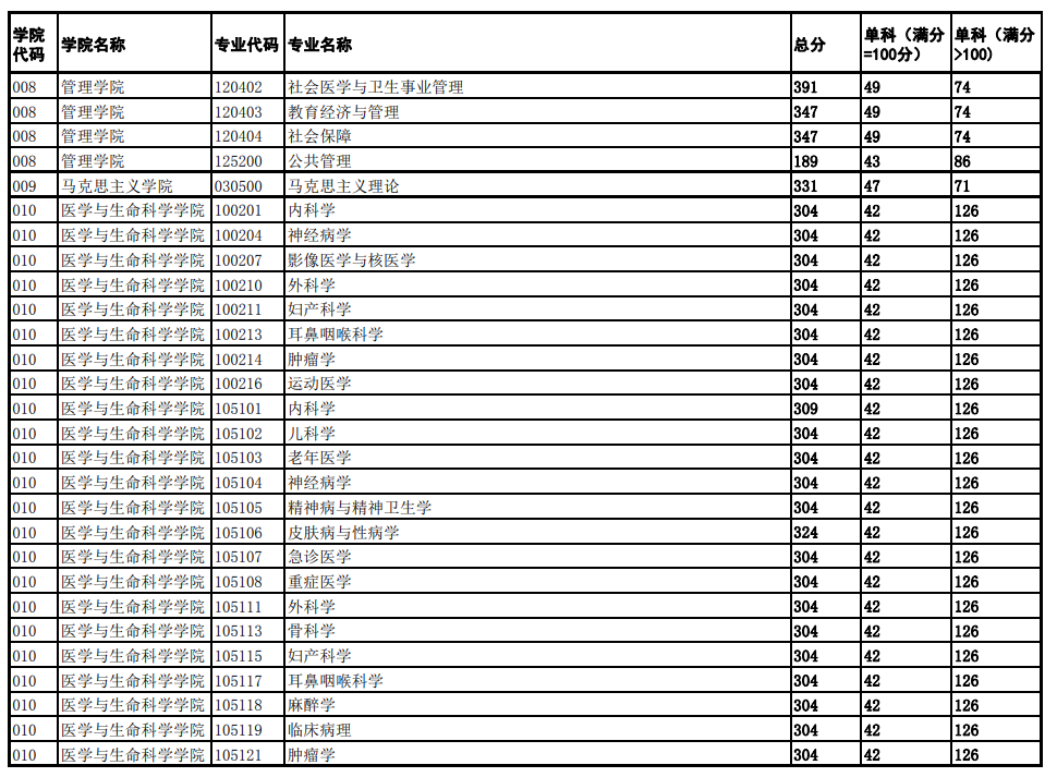 2025年景都西医药大学研讨生分数线一览表(含2024年积年)