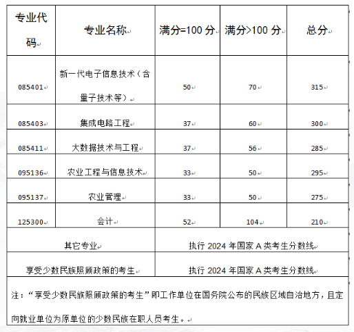 2025年景都信息工程大学研讨生分数线一览表（含2024年积年）