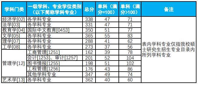 2025年杭州电子科技大学研讨生分数线一览表（含2024年积年）