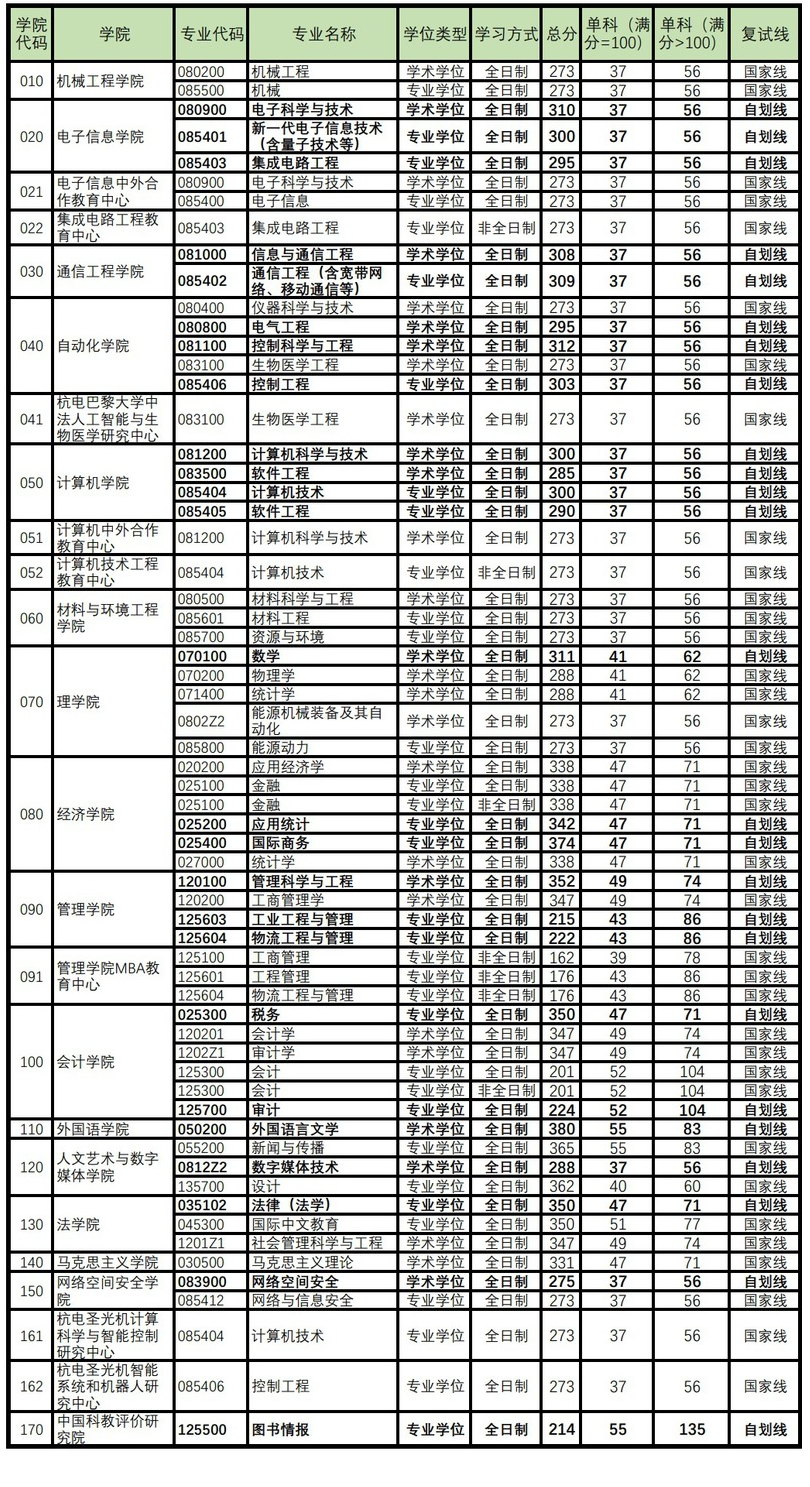 2025年杭州电子科技大学研讨生分数线一览表（含2024年积年）