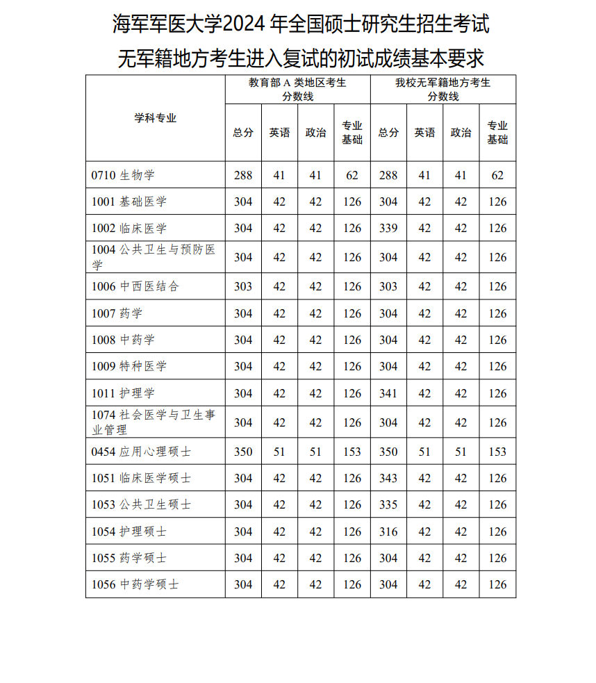 2025年水兵军医大学研讨生分数线一览表（含2024年积年）