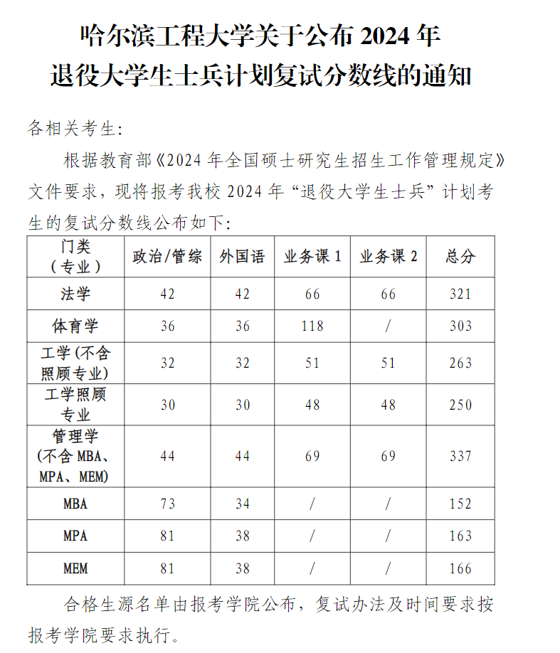 2025年哈尔滨工程大学研讨生分数线一览表（含2024年积年）
