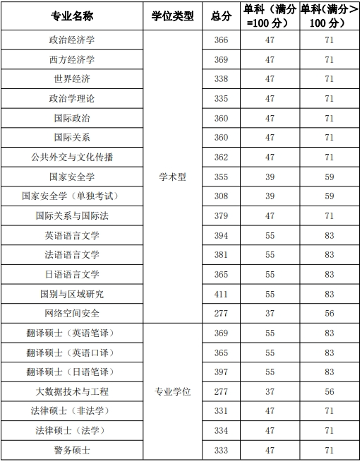 2025年国际干系学院研讨生分数线一览表（含2024年积年）
