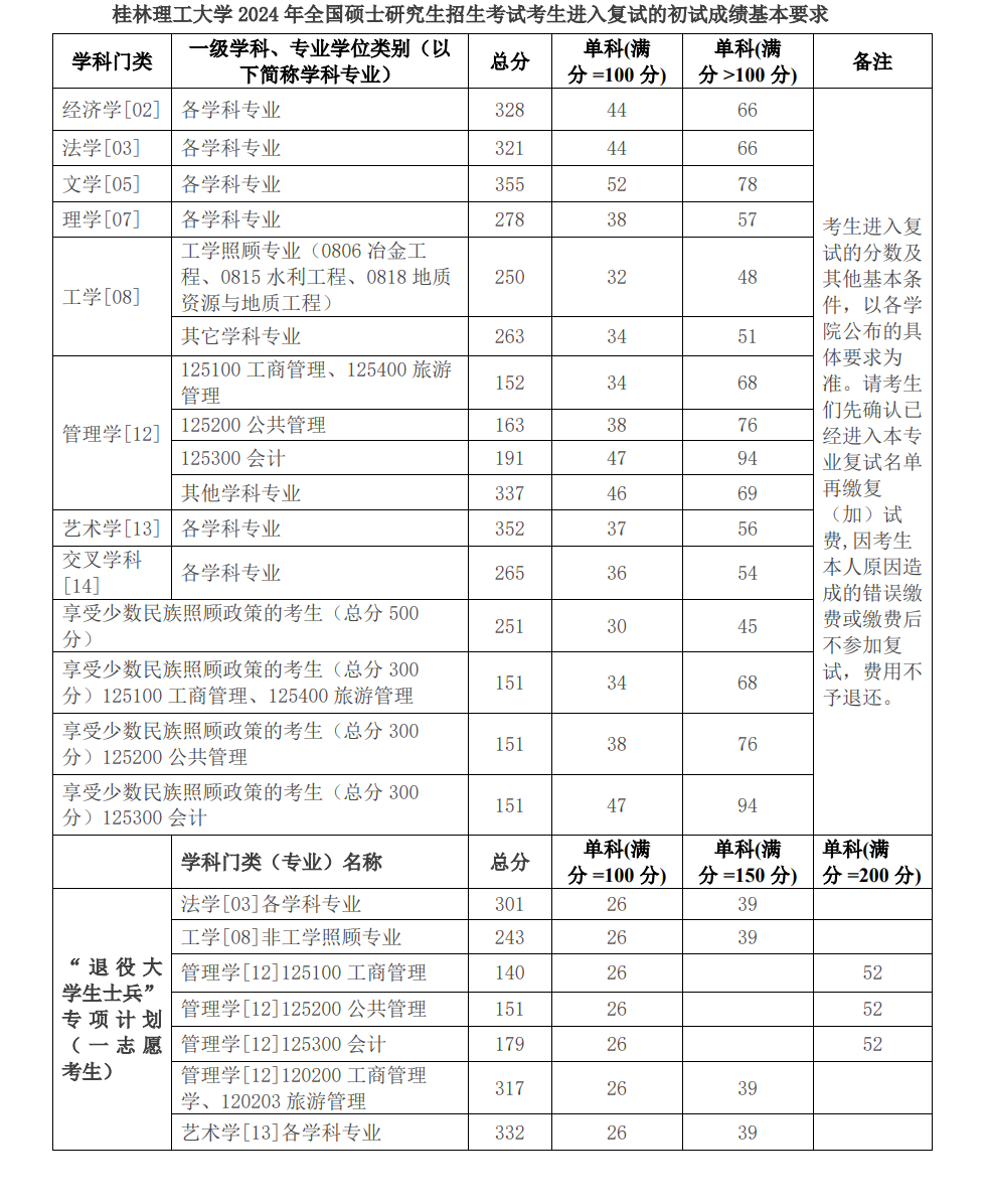 2025年桂林理工大学研讨生分数线一览表（含2024年积年）