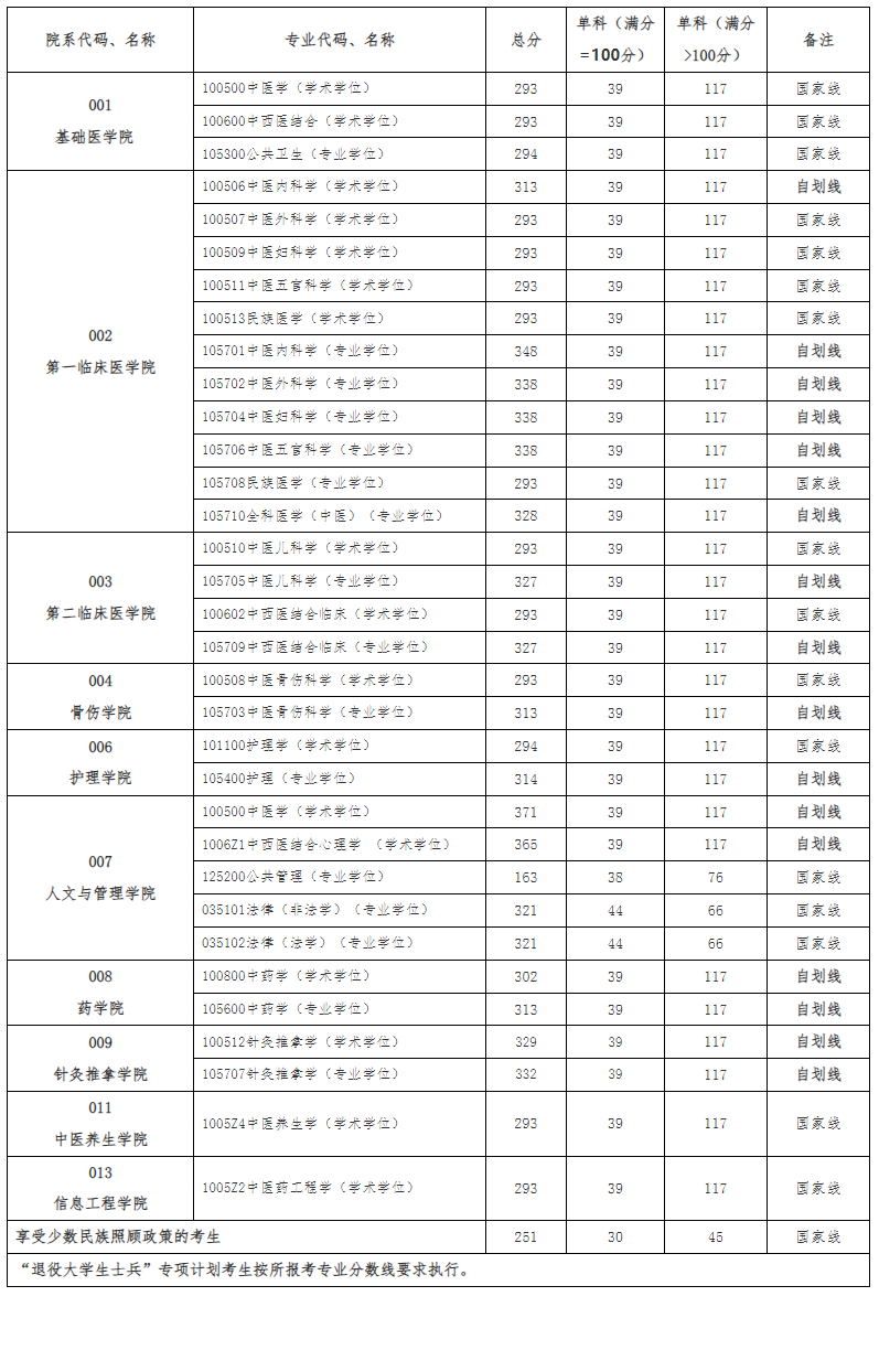 2025年贵州西医药大学研讨生分数线一览表（含2024年积年）