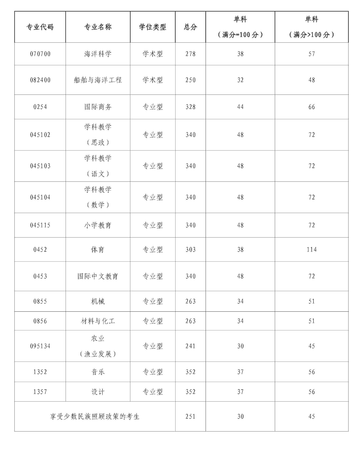 2025年北部湾大学研讨生分数线一览表（含2024年积年）