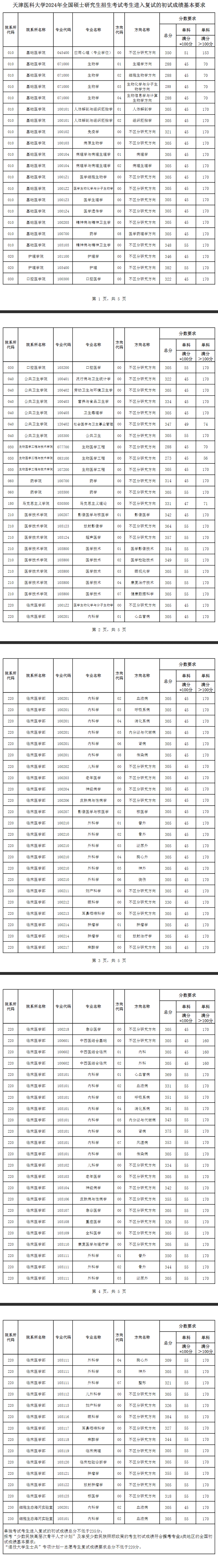 2025年天津医科大学研讨生分数线一览表（含2024年积年）