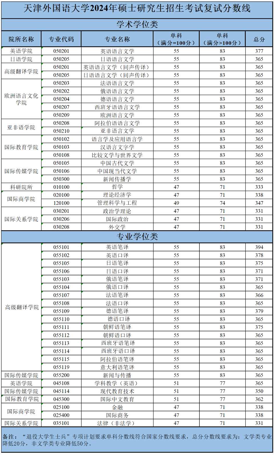 2025年天津本国语大学研讨生分数线一览表（含2024年积年）