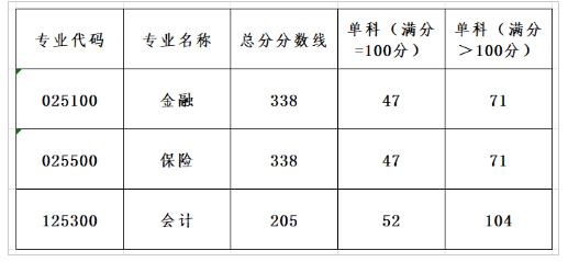 2025年广东金融学院研讨生分数线一览表（含2024年积年）
