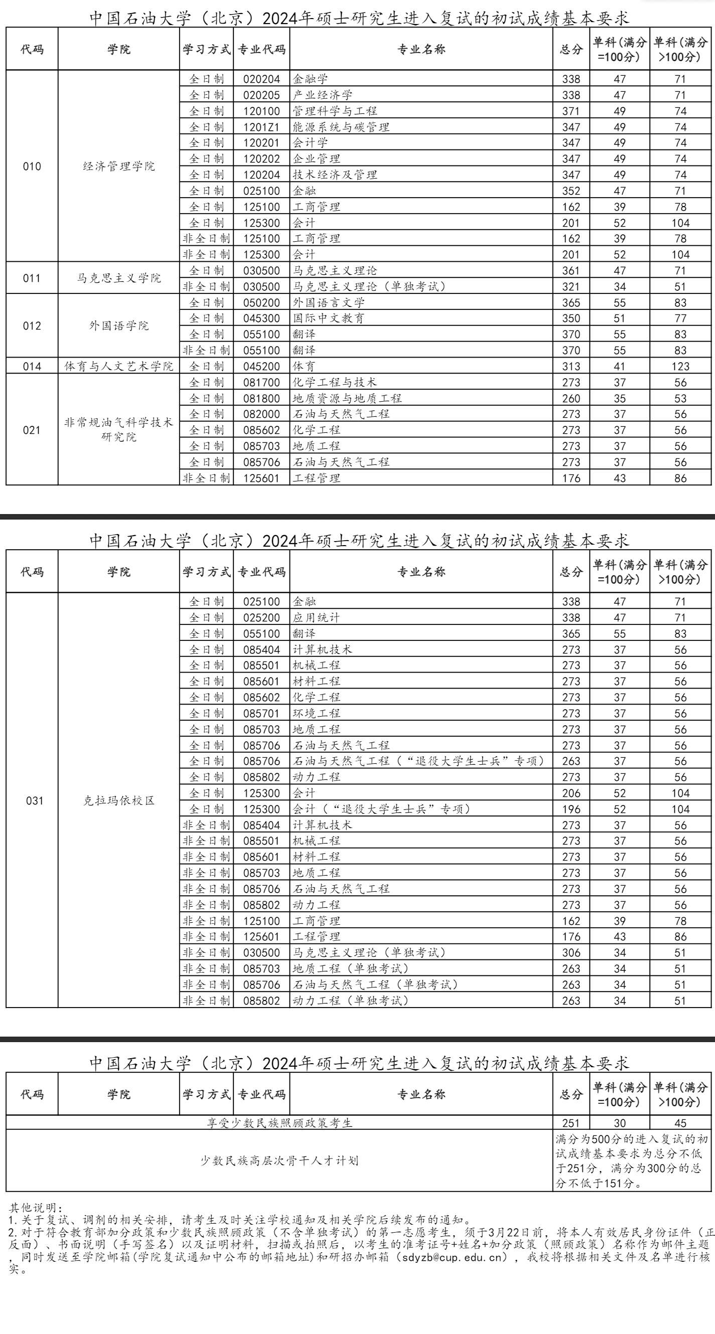 2025年中国煤油大学（北京）研讨生分数线一览表（含2024年积年）