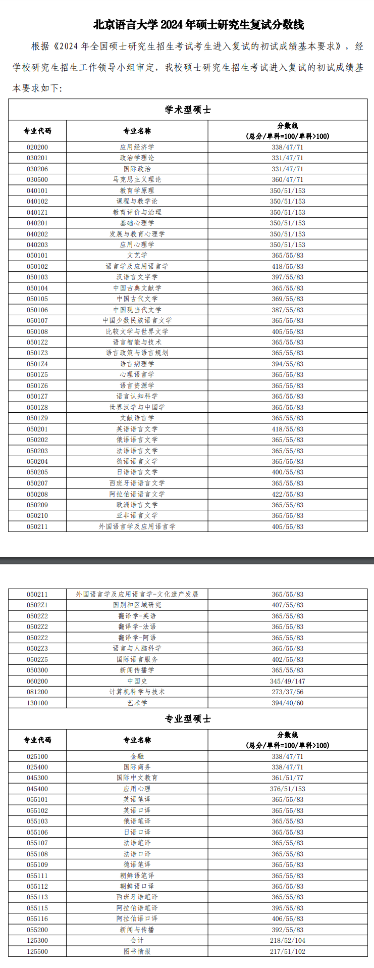 2025年北京说话大学研讨生分数线一览表（含2024年积年）