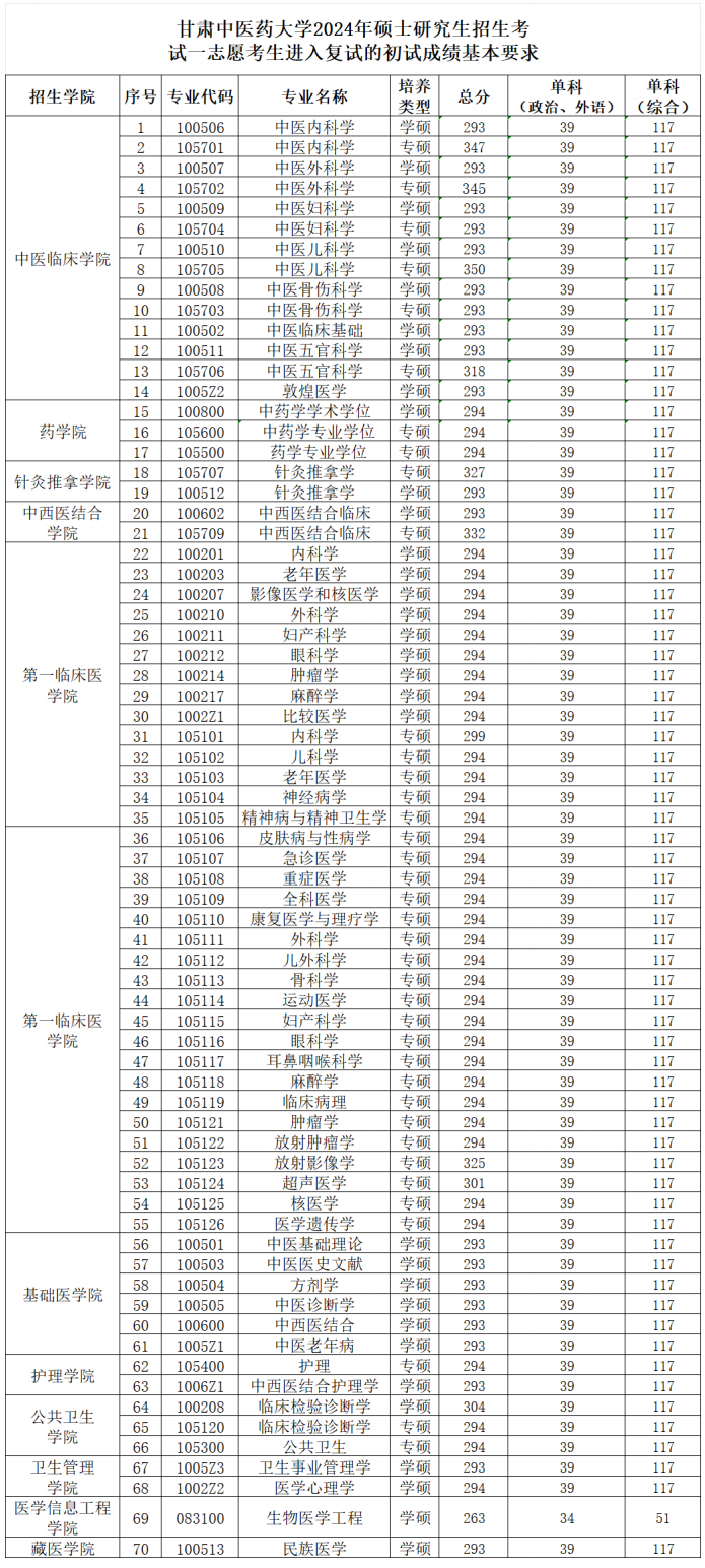 2025年甘肃西医药大学研讨生分数线一览表（含2024年积年）