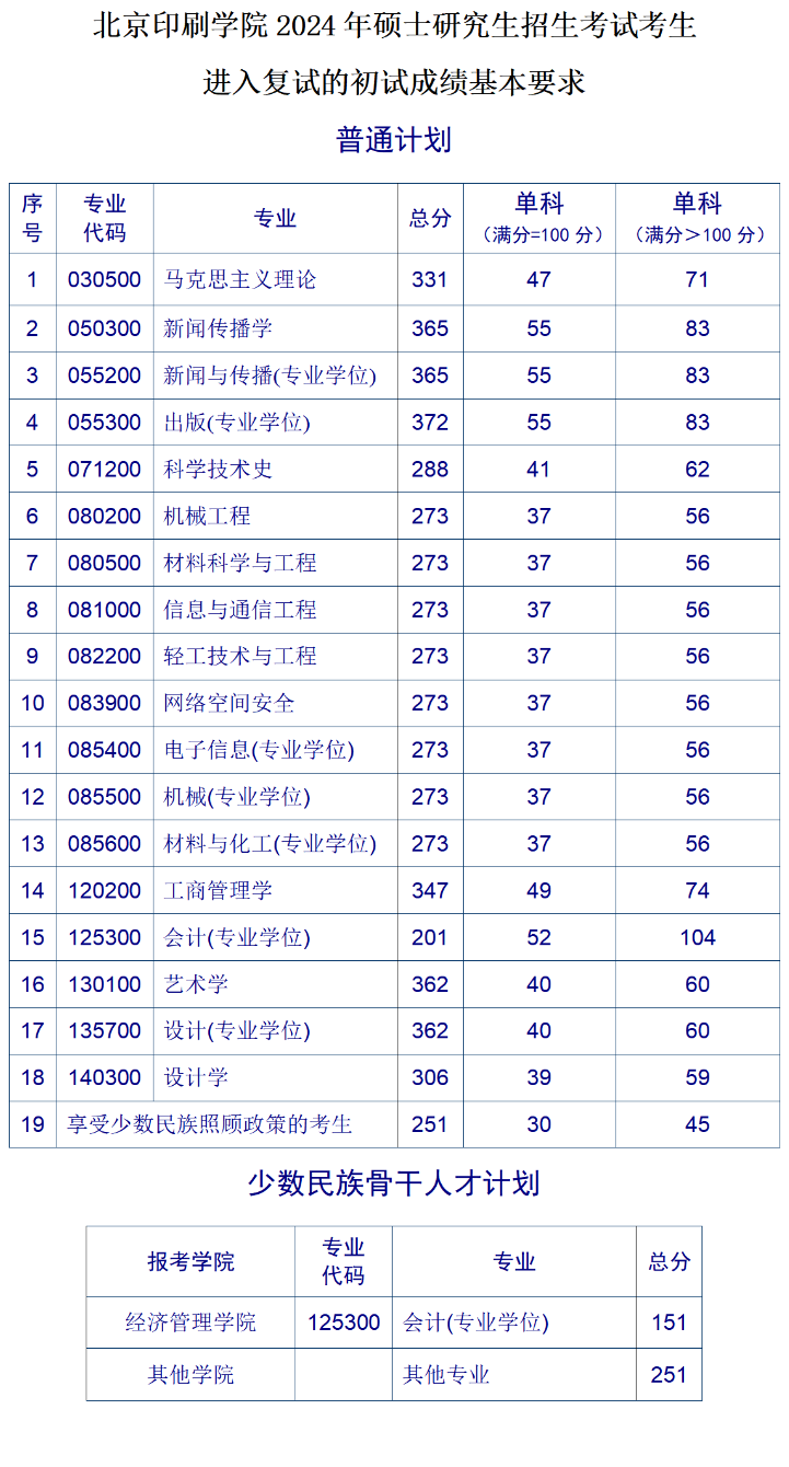 2025年北京印刷学院研讨生分数线一览表(含2024年积年)