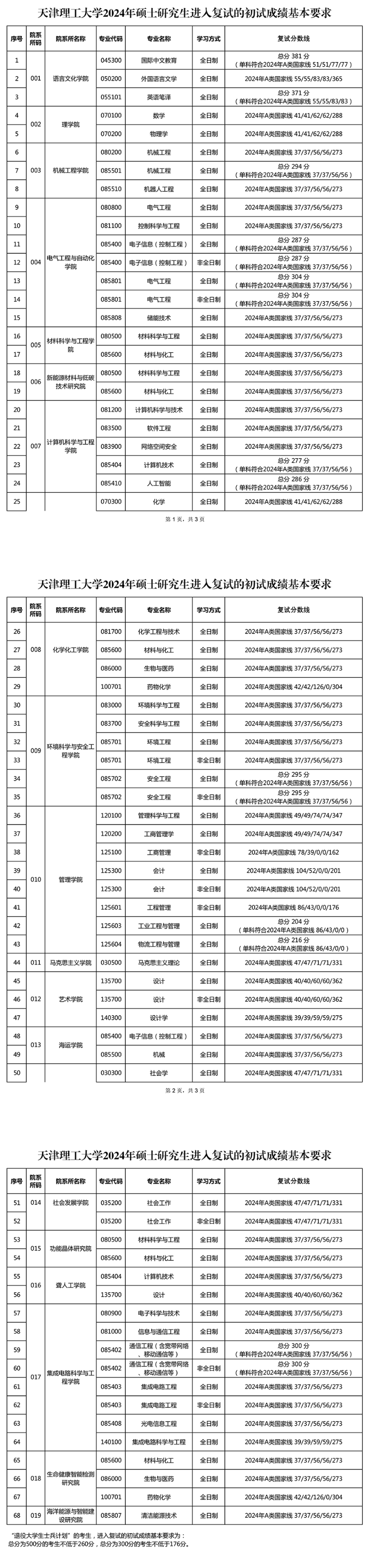 2025年天津理工大学研讨生分数线一览表（含2024年积年）
