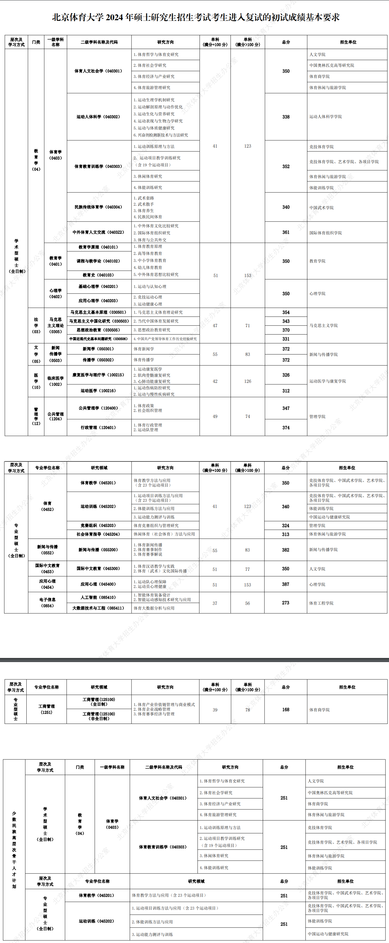 2025年北京体育大学研讨生分数线一览表（含2024年积年）
