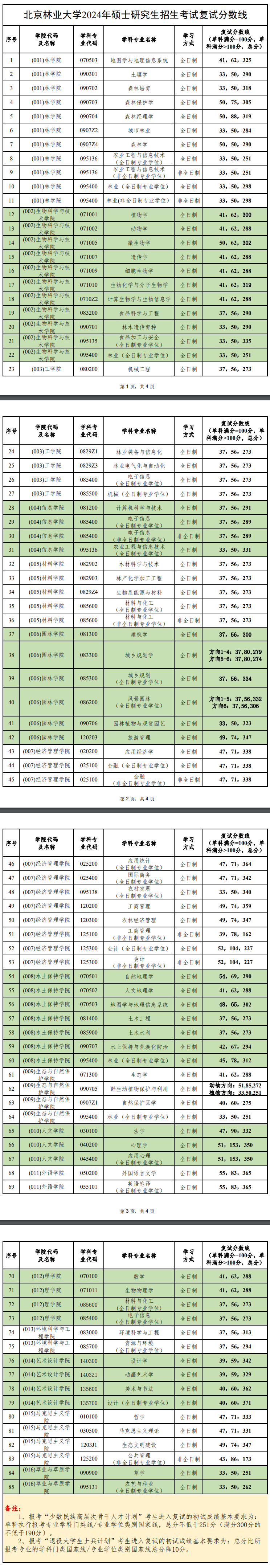 2025年北京林业大学研讨生分数线一览表（含2024年积年）