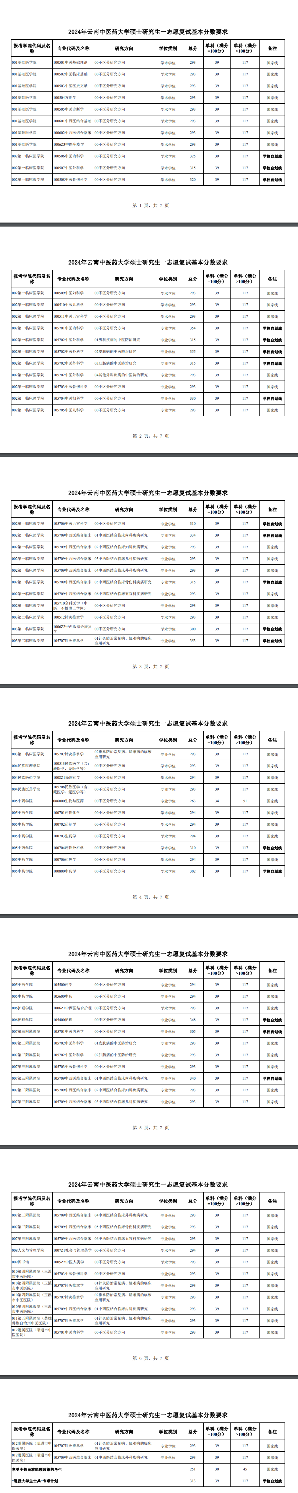 2025年云南西医药大学研讨生分数线一览表（含2024年积年）