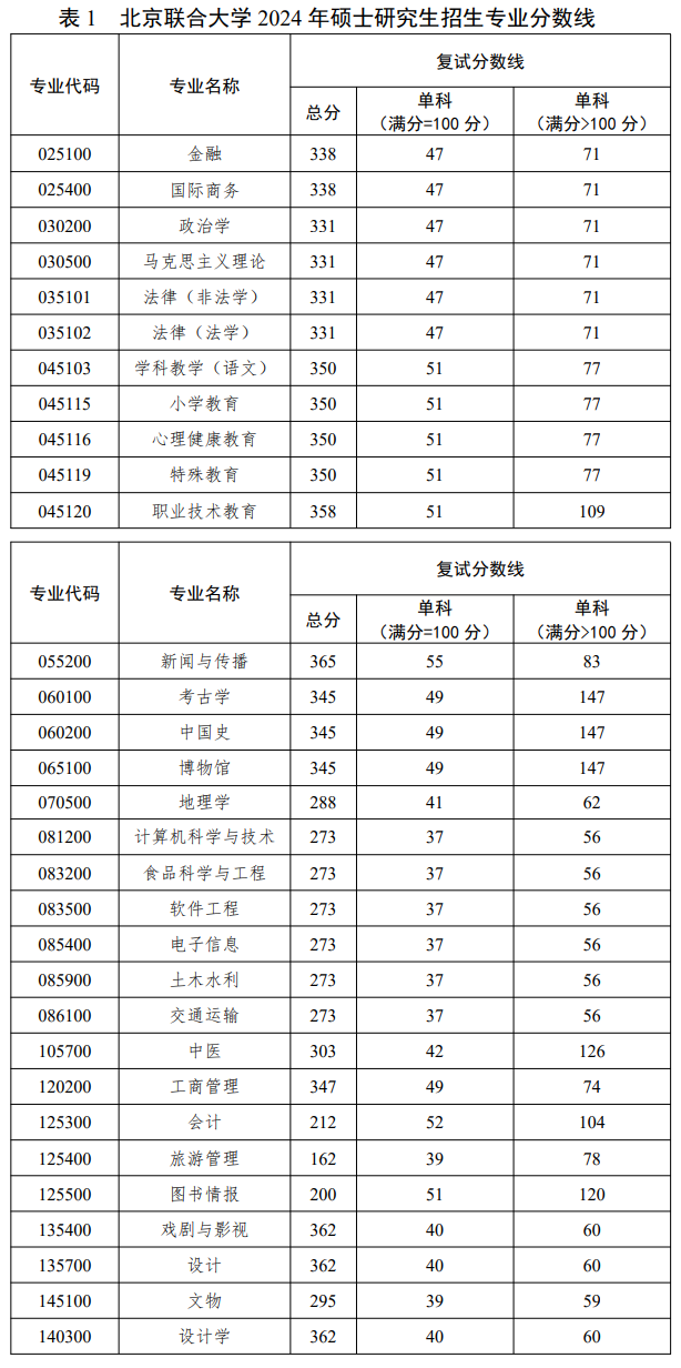 2025年北京结合大学研讨生分数线一览表（含2024年积年）