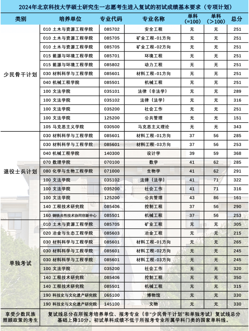 2025年北京科技大学研讨生分数线一览表（含2024年积年）