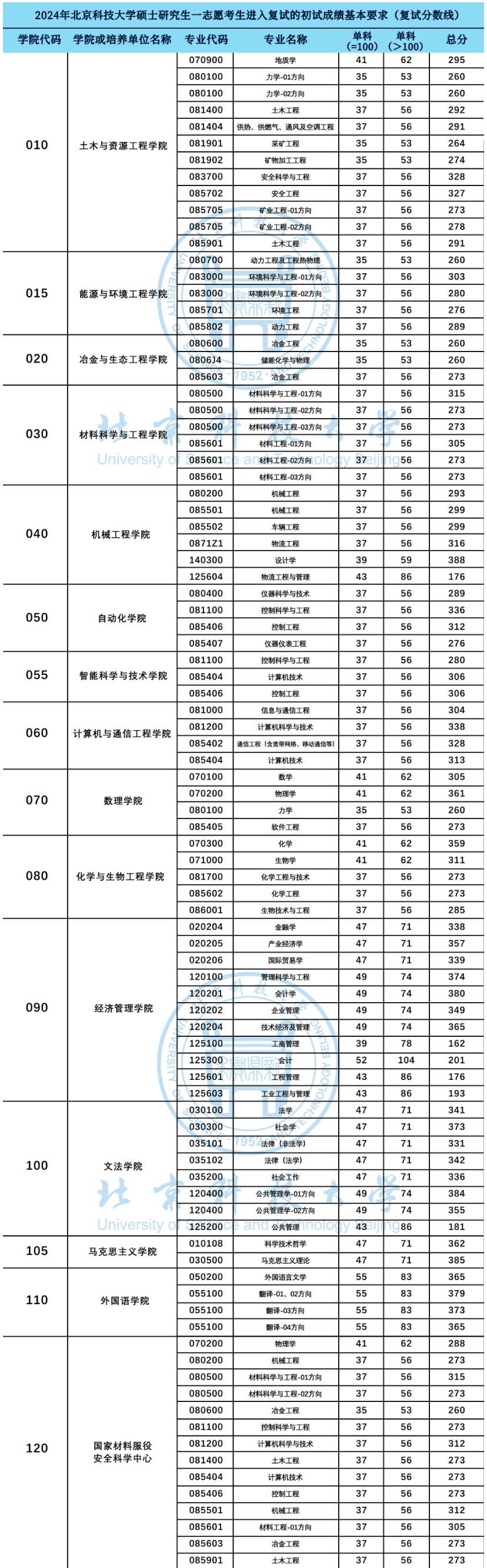 2025年北京科技大学研讨生分数线一览表（含2024年积年）