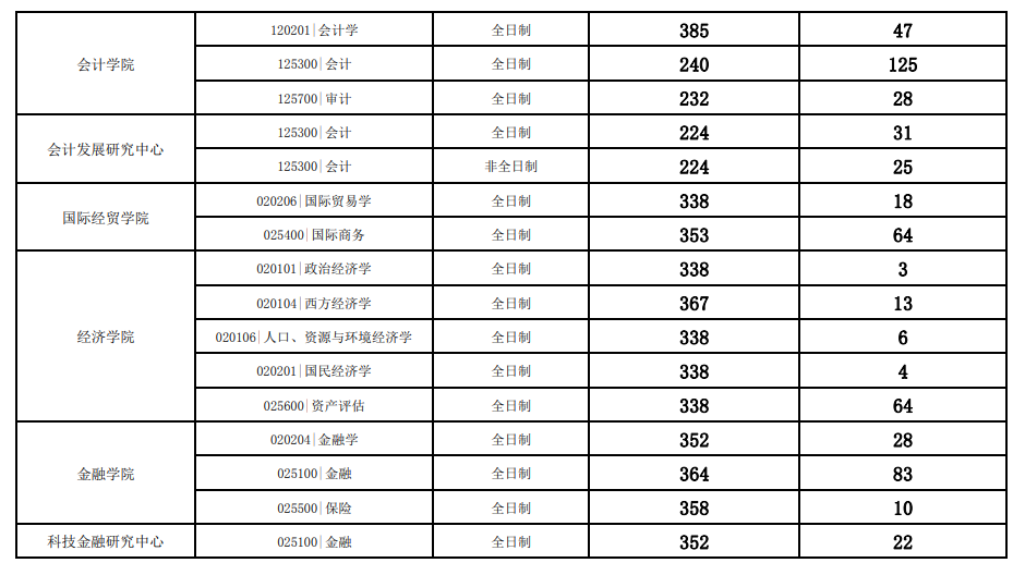 2025年江西财经大学研讨生分数线一览表（含2024年积年）