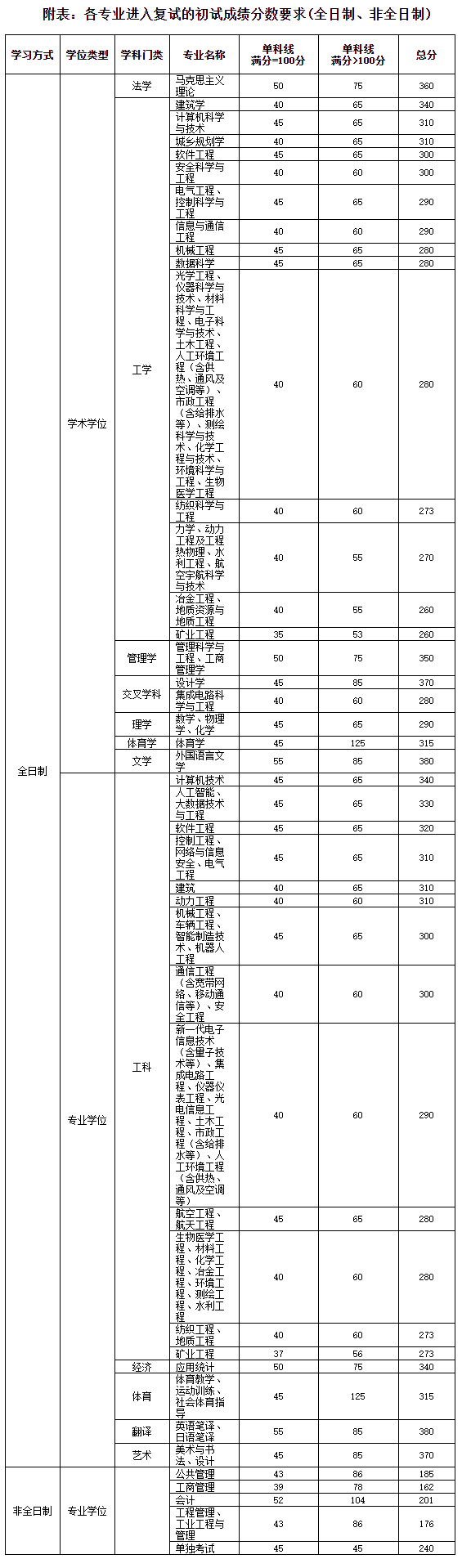 2025年太原理工大学研讨生分数线一览表（含2024年积年）