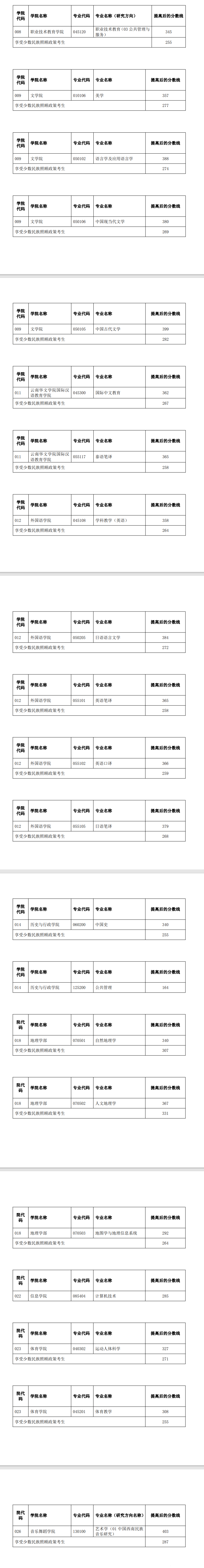 2025年云南师范大学研讨生分数线一览表(含2024年积年)