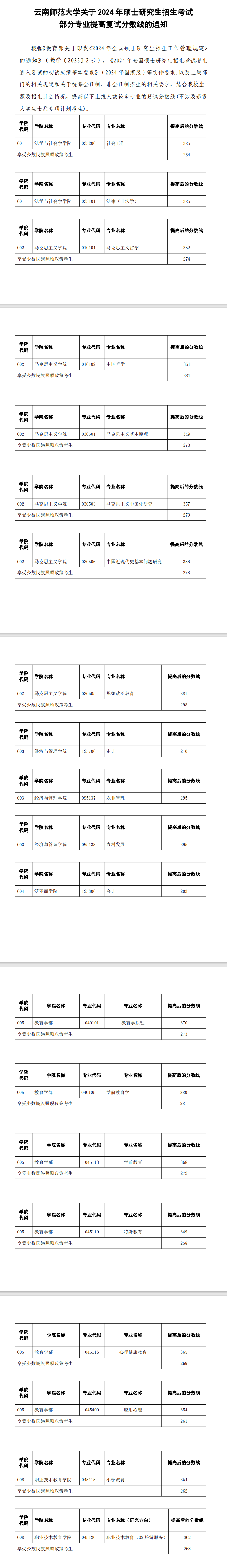 2025年云南师范大学研讨生分数线一览表(含2024年积年)
