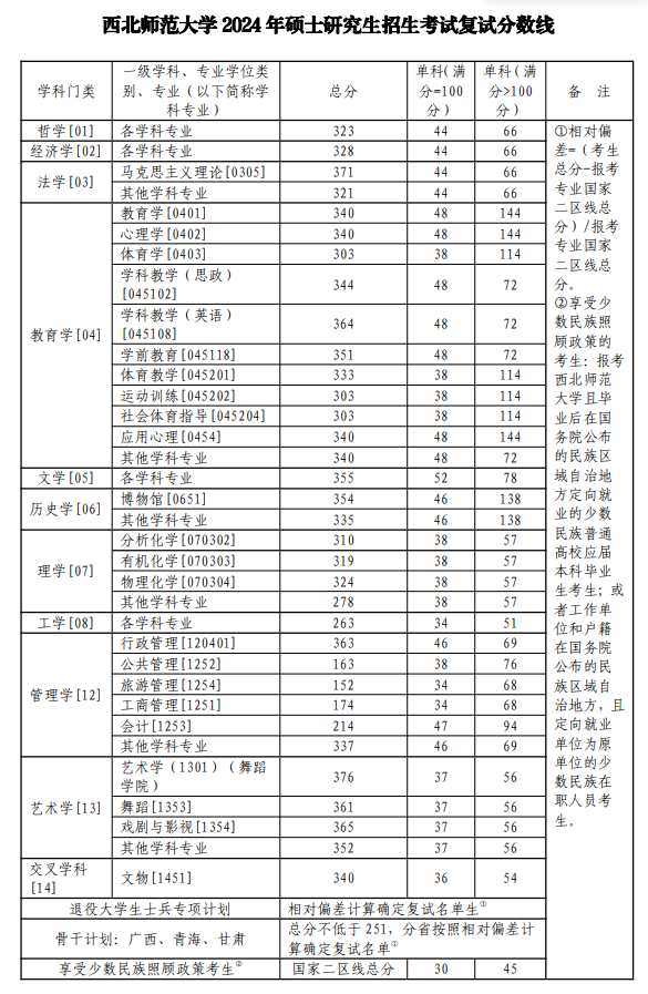 2025年东南师范大学研讨生分数线一览表（含2024年积年）