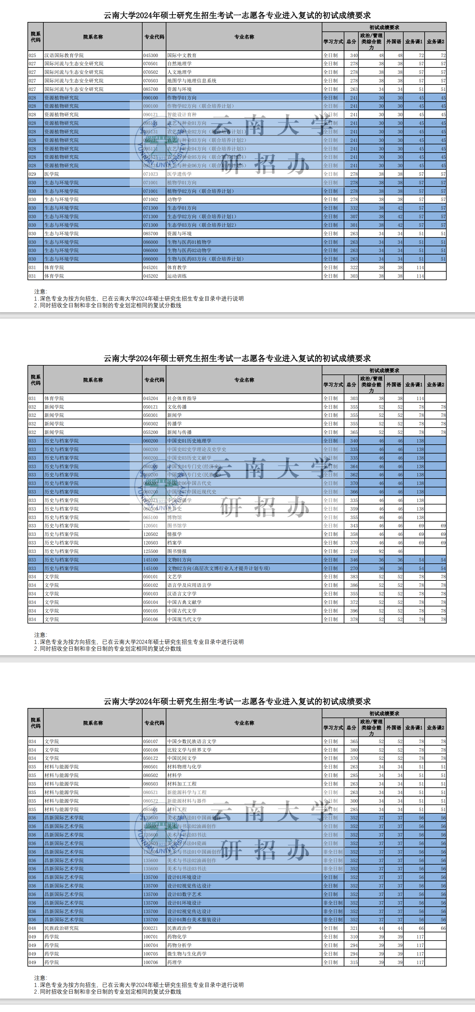 2025年云南大学研讨生分数线一览表（含2024年积年）