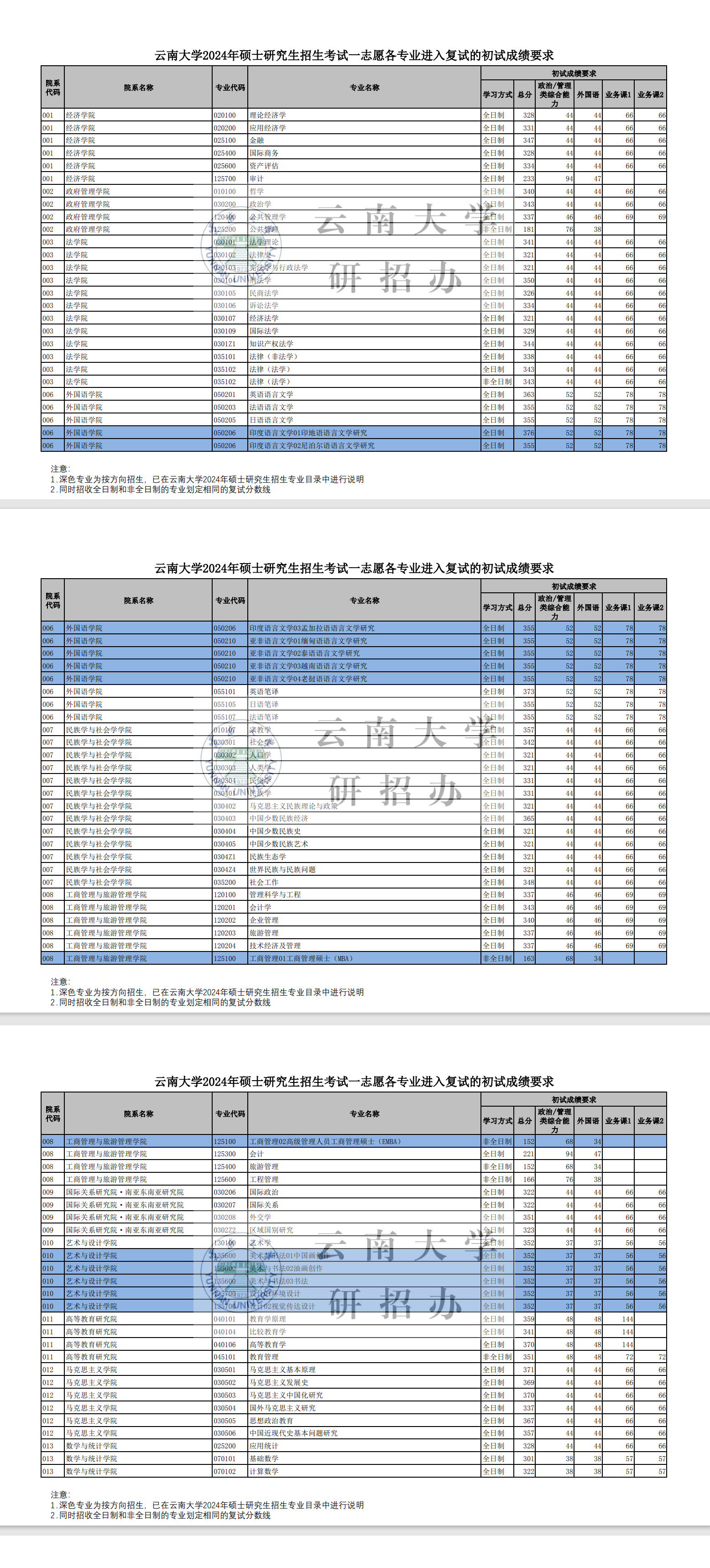 2025年云南大学研讨生分数线一览表（含2024年积年）