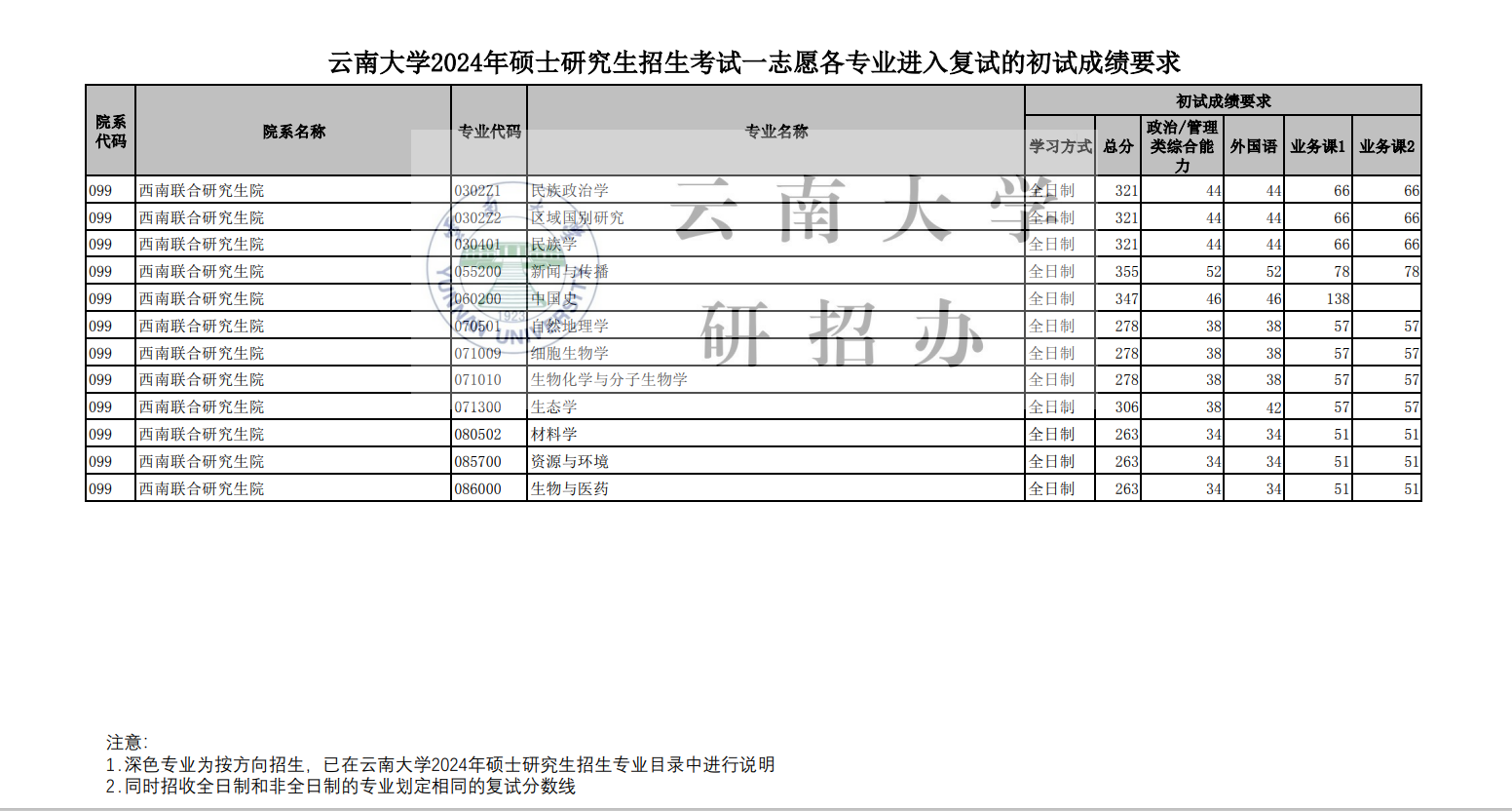 2025年云南大学研讨生分数线一览表（含2024年积年）