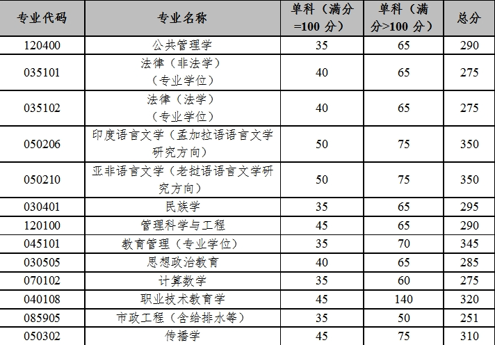 2025年云南大学研讨生分数线一览表（含2024年积年）