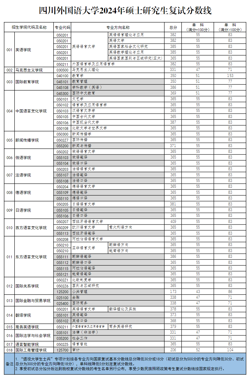 2025年四川本国语大学研讨生分数线一览表（含2024年积年）